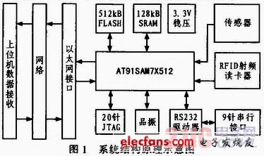 基于物联网的嵌入式以太网终端平台设计与实现,a.JPG,第2张