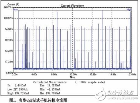 DCDC转换器中电感器对待机时间的影响评测,GSM制式手机在待机情况下的耗流波形图,第2张