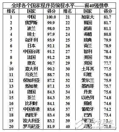 中国程序员水平全球第一，强我国威呀！,中国程序员水平全球第一，强我国威呀！,第2张