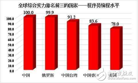 中国程序员水平全球第一，强我国威呀！,中国程序员水平全球第一，强我国威呀！,第3张