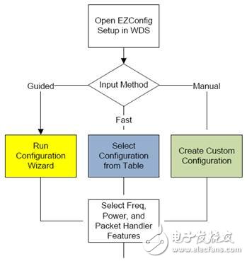 简化嵌入式设计的无线连接解决方案,第4张