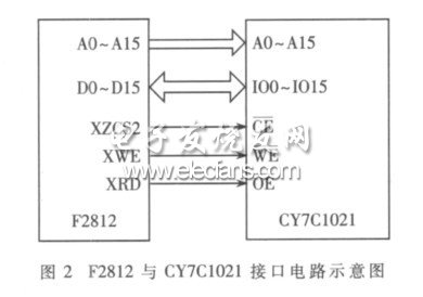 一种嵌入式运动控制器的实现,DSPF2812与CY7C1021接口电路,第3张