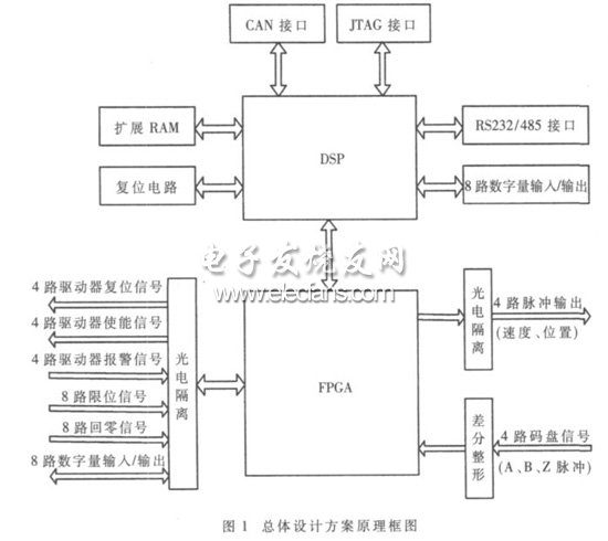 一种嵌入式运动控制器的实现,嵌入式运动控制器硬件框图,第2张