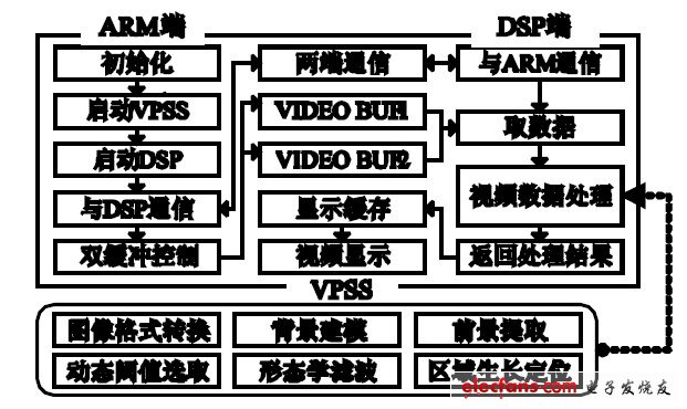 基于DM6446的视频运动车辆检测系统,图2 DM6446 系统平台软件模块构成框图。,第3张