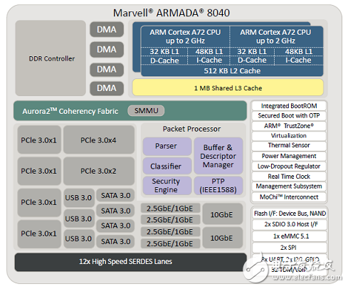 系统级芯片(SoC)解决方案ARMADA® 8040主要特性和优势,系统级芯片(SoC)解决方案ARMADA® 8040主要特性和优势,第3张
