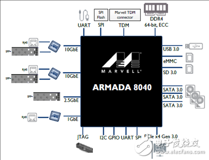 系统级芯片(SoC)解决方案ARMADA® 8040主要特性和优势,系统级芯片(SoC)解决方案ARMADA® 8040主要特性和优势,第5张