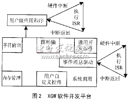 铁路交通信息系统PDA的低功耗设计,XGW软件开发平台的体系结构,第3张