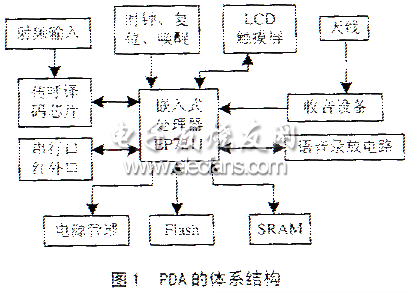 铁路交通信息系统PDA的低功耗设计,第2张