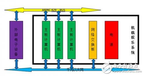 基于民用机载多媒体系统的CPCI平台解析,基于民用机载多媒体系统的CPCI平台解析,第2张