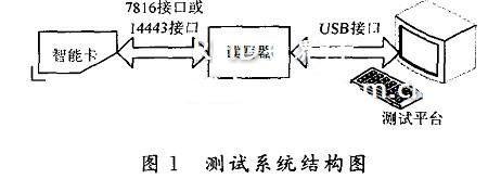 智能卡的自动化测试系统机构分析及平台设计,第2张