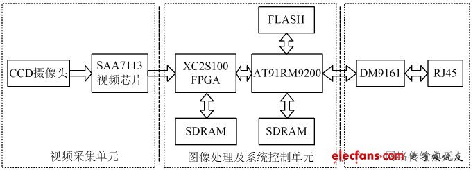 基于嵌入式系统的违章车辆视频检测系统设计,图1 基于嵌入式系统的电子警察系统构成,第2张