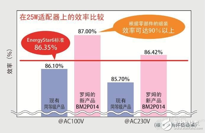 罗姆推出24种ACDC转换器用电源IC产品,第3张