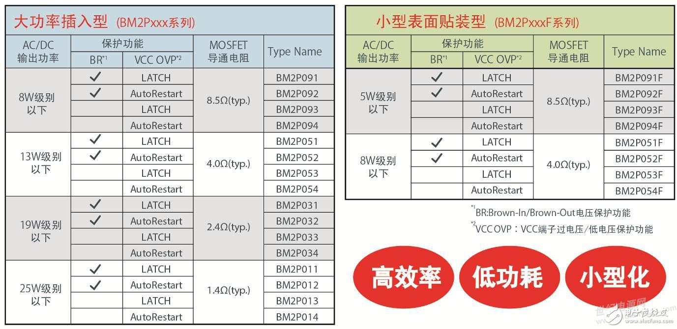 罗姆推出24种ACDC转换器用电源IC产品,第2张