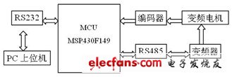 基于MSP430F149的变频伺服系统的设计,图1系统框图,第2张