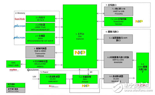 最新基于NXP产品的ADAS的解决方案,第2张