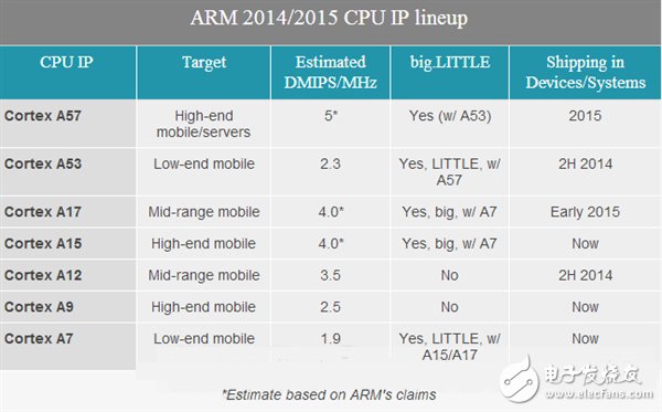 ARM新品Cortex-A17详细解读：A12命运或遭致命打击,第2张