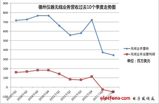 德州仪器为何能成为盈利之王？,德州仪器为何能成为盈利之王？,第2张