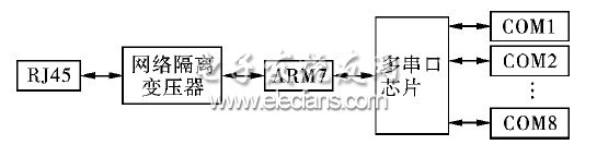 基于μCOS-II和TCPIP协议的多串口服务器,基于μC/OS-II和TCP/IP协议的多串口服务器硬件结构图,第2张