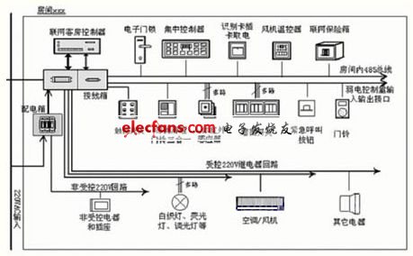 智能型酒店客房控制系统设计,第2张