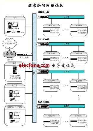 智能型酒店客房控制系统设计,第3张