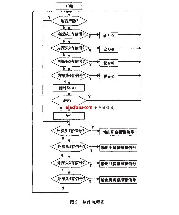 单片机实现阳台隐形防盗网设计,阳台隐形防盗网流程图,第3张