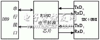 基于ARM的心电信号处理系统设计,S3C44B0X的串行接口电路连接图,第3张