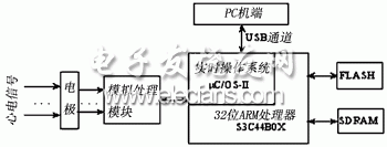 基于ARM的心电信号处理系统设计,基于ARM的心电信号处理系统框图,第2张