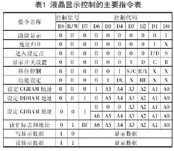 基于ST7920控制器的中小尺寸液晶显示的实现,表,第2张