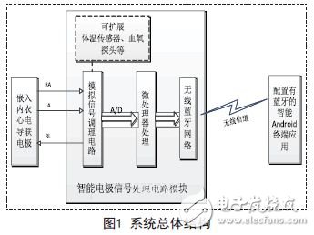 基于Android的低功耗移动心电监控系统的设计方案,结构图,第2张