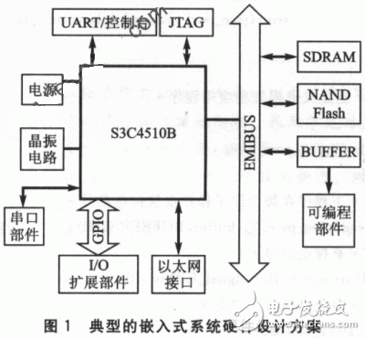 基于ARM7系列芯片嵌入式平台上实现的设计方案,嵌入式系统,第2张