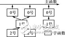 汇编语言的结构化设计及其在俄罗斯方块中的应用,设计结构,第2张