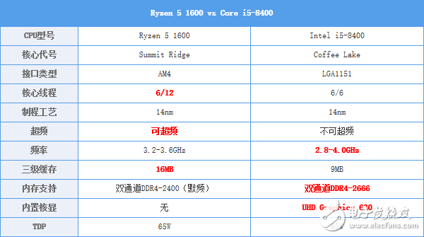 Ryzen 5与八代酷睿i5对比 谁最值得期待,Ryzen 5与八代酷睿i5对比 谁最值得期待,第2张