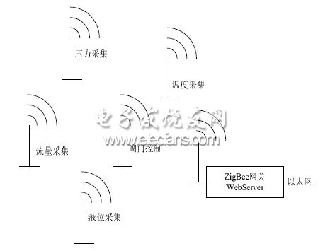 基于ARM9处理器的ZigBee工业以太网网关设计,图1 ZigBee 以太网网关应用示意图,第2张