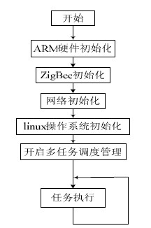 基于ARM9处理器的ZigBee工业以太网网关设计,图4 软件执行流程,第5张