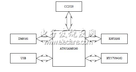 基于ARM9处理器的ZigBee工业以太网网关设计,图2 网关硬件框图,第3张