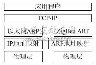 基于ARM9处理器的ZigBee工业以太网网关设计,图5 网关协议工作框图,第6张