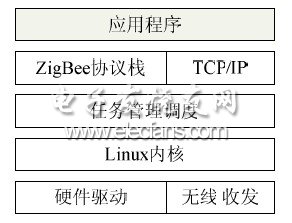 基于ARM9处理器的ZigBee工业以太网网关设计,图3 网关软件设计架构,第4张