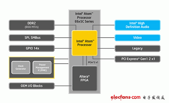 Intel Atom处理器E6x5C系列产品结构,第2张