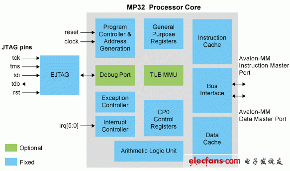 MP32处理器在定制嵌入式系统中实现MIPS辅助系统,MP32 Processor Core,第2张