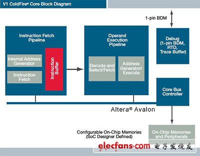 Freescale V1 ColdFire处理器,V1 ColdFire Core Block Diagram,第2张