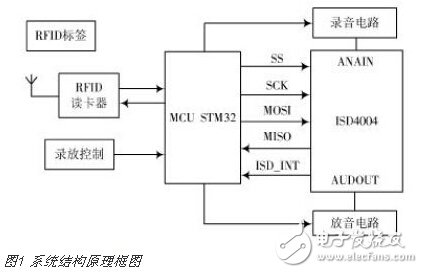 基于STM32的语音导览系统的设计,基于STM32的语音导览系统的设计,第2张