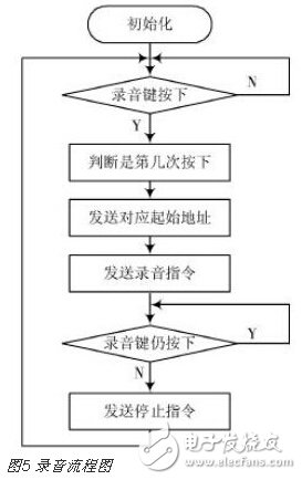 基于STM32的语音导览系统的设计,第6张