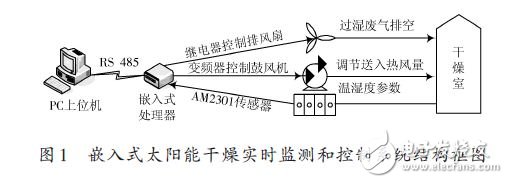 一种嵌入式的太阳能干燥实时监控系统的设计方案,嵌入式太阳能干燥监测和控制系统结构框图,第2张