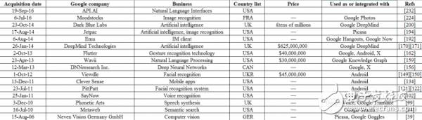 Google已经收购了这么多家人工智能公司,Google已经收购了这么多家人工智能公司,第2张
