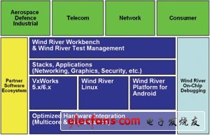 分布式VxWorksLinuxAndroid开发测试环境的实现与探索,第2张