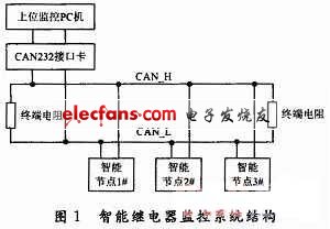 微处理器实现可通信智能电流继电器,智能继电器的监控保护系统框图,第2张