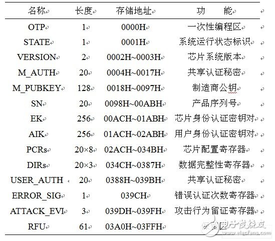 专用SOC安全控制架构的研究与设计,LEVEL0状态位与控制参数配置表,第2张