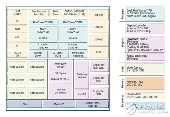新一代车载SoC为汽车高清图形显示营造更大创新空间,富士通SOC,第2张