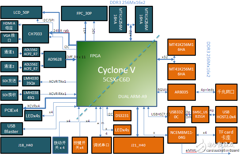 Lark Board评估板-–Cyclone V SoC的专用舞台,Lark Board评估板,第3张