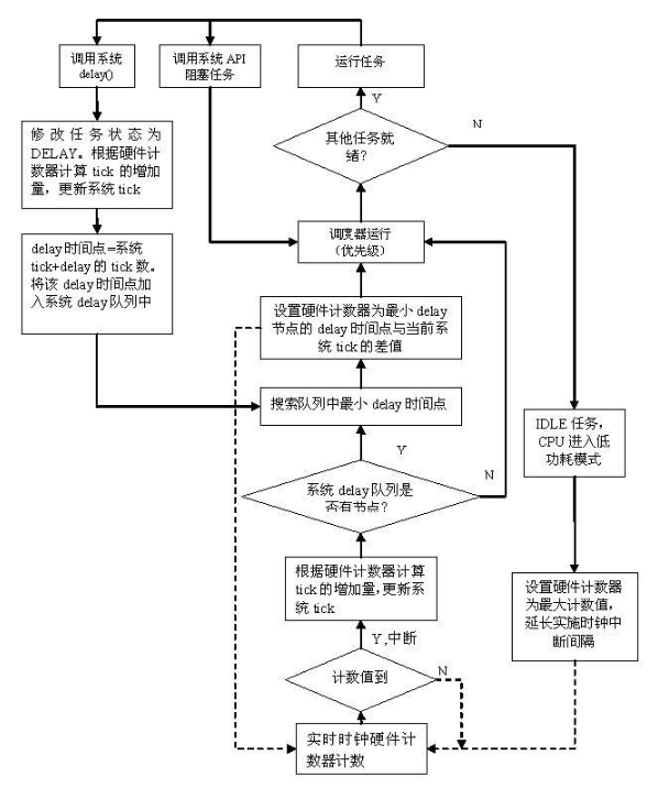 一种利用实时时钟降低嵌入式系统功耗的方法,流程图,第2张